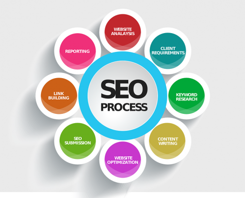 positioning seo services obtaining of brand